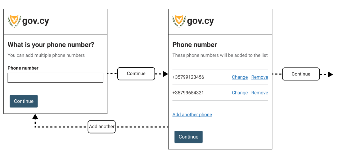 An illustration of a sample flow the basic flow for adding multiple things