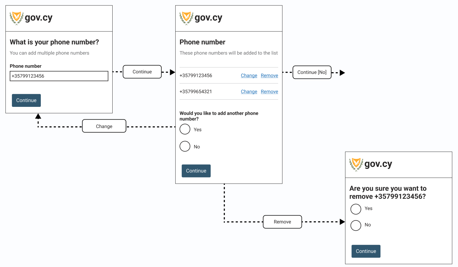 An illustration the change and remove simple flow