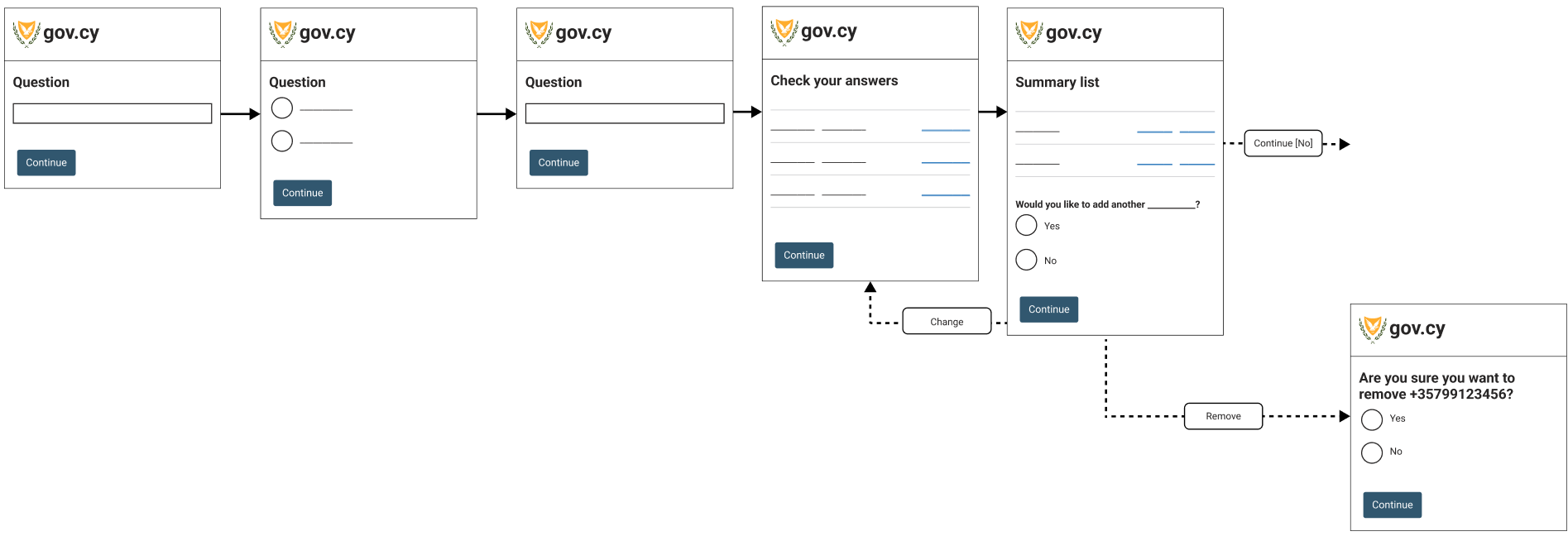 An illustration of a sample flow the complex flow for adding multiple things