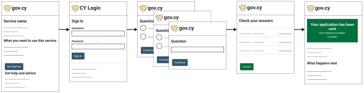 An example flow of a standard service